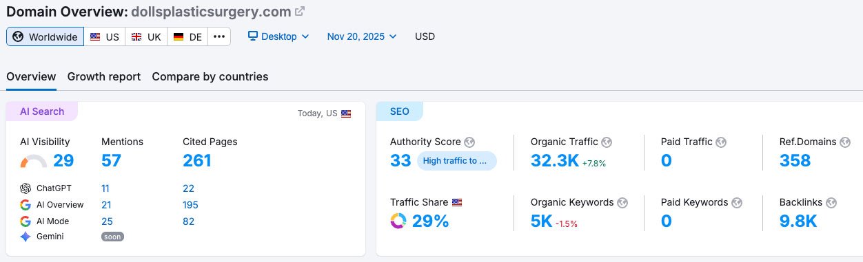 Dolls Plastic Surgery Statistics - Reference
