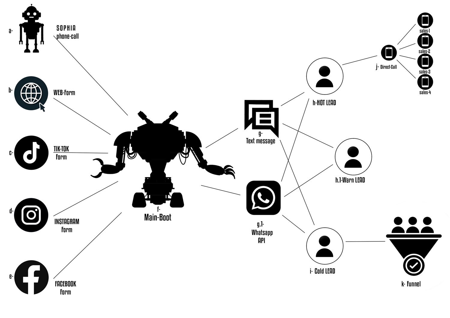 Automated System with AI Agents