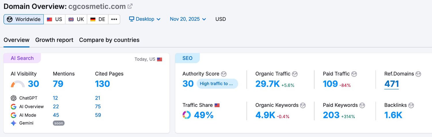 CG Cosmetic Statistics