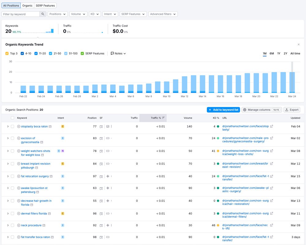 SEMrush competitor analysis